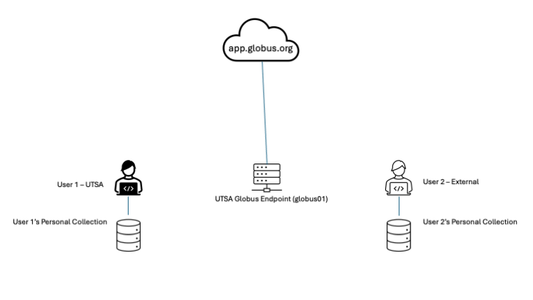 GlobusEndpointWorkflow-1.png GlobusEndpointWorkflow-1.png