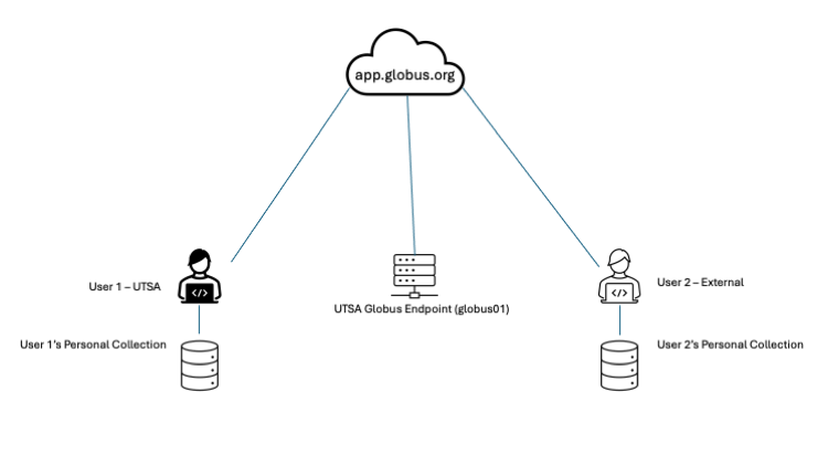GlobusEndpointWorkflow-2.png GlobusEndpointWorkflow-2.png